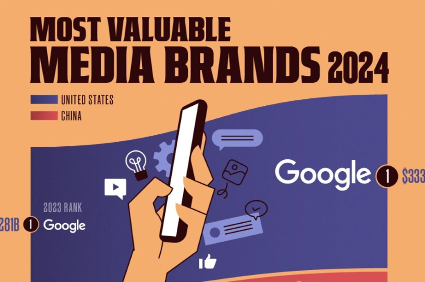 Google remains the world’s most valuable media brand in 2024, ...