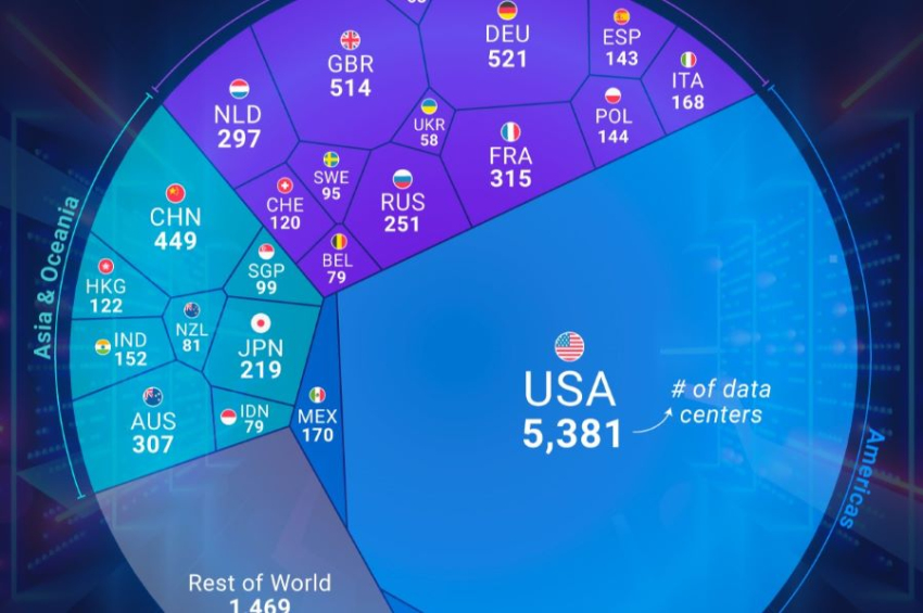 U.S. accounted for nearly half of all of world’s data centers in 2024